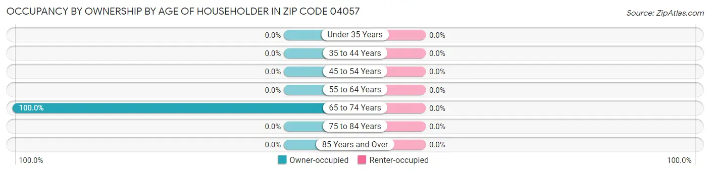 Occupancy by Ownership by Age of Householder in Zip Code 04057
