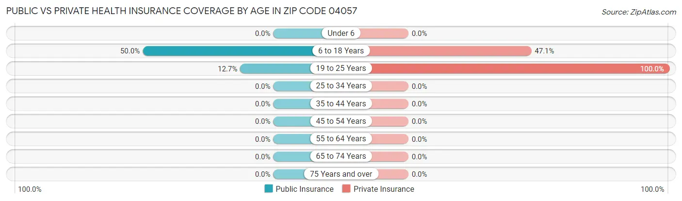 Public vs Private Health Insurance Coverage by Age in Zip Code 04057