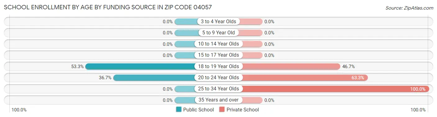 School Enrollment by Age by Funding Source in Zip Code 04057