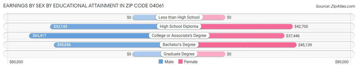 Earnings by Sex by Educational Attainment in Zip Code 04061