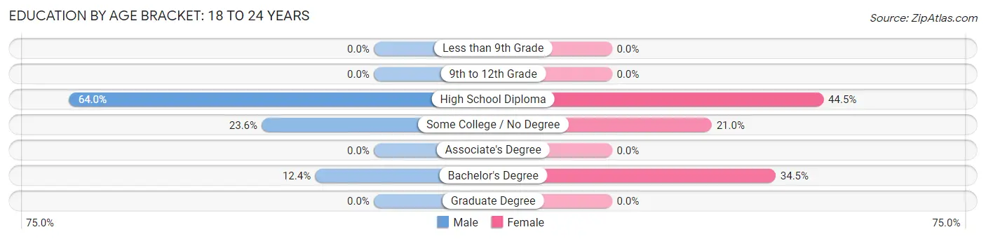 Education By Age Bracket in Zip Code 04061: 18 to 24 Years