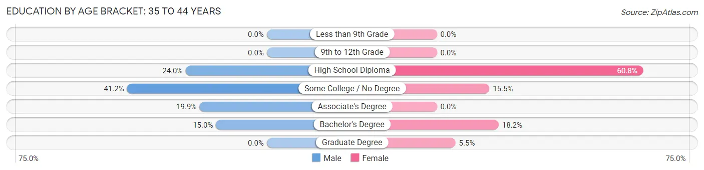 Education By Age Bracket in Zip Code 04061: 35 to 44 Years