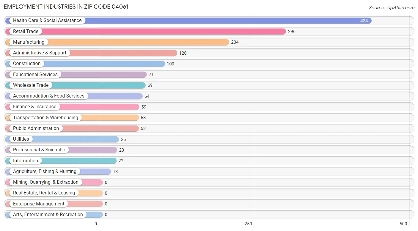 Employment Industries in Zip Code 04061