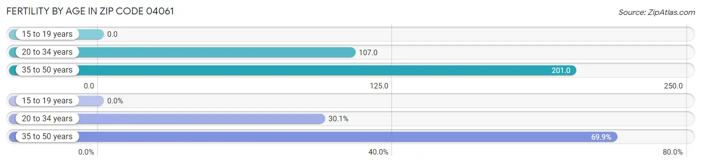 Female Fertility by Age in Zip Code 04061