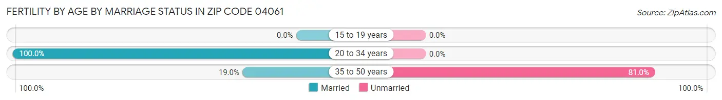 Female Fertility by Age by Marriage Status in Zip Code 04061