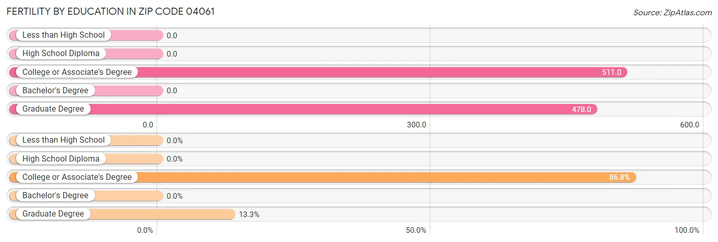 Female Fertility by Education Attainment in Zip Code 04061