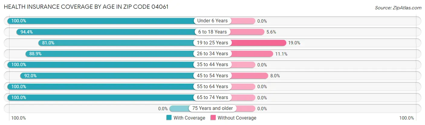 Health Insurance Coverage by Age in Zip Code 04061
