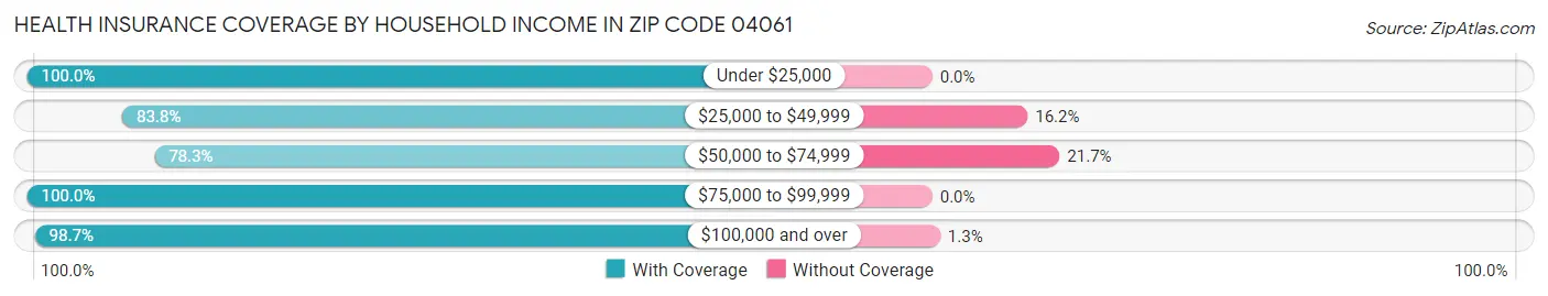Health Insurance Coverage by Household Income in Zip Code 04061