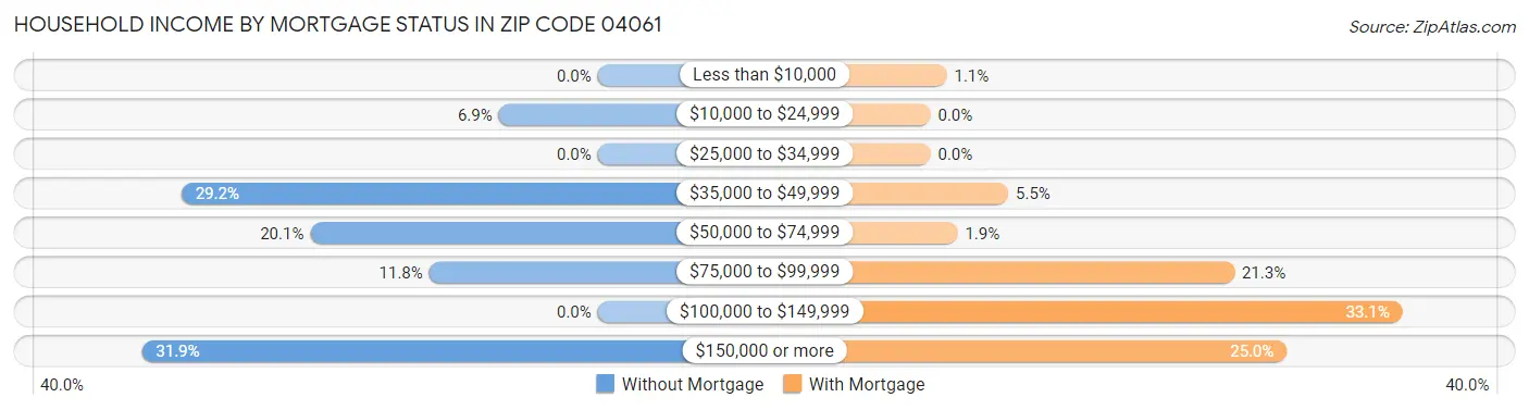 Household Income by Mortgage Status in Zip Code 04061