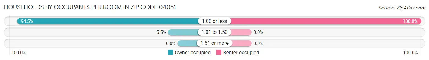 Households by Occupants per Room in Zip Code 04061