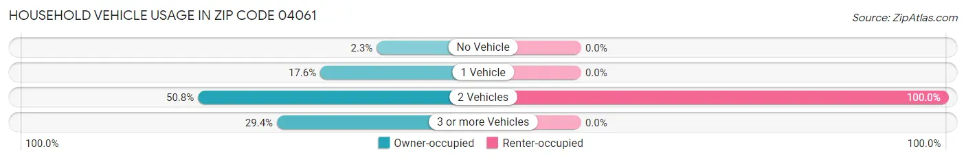 Household Vehicle Usage in Zip Code 04061