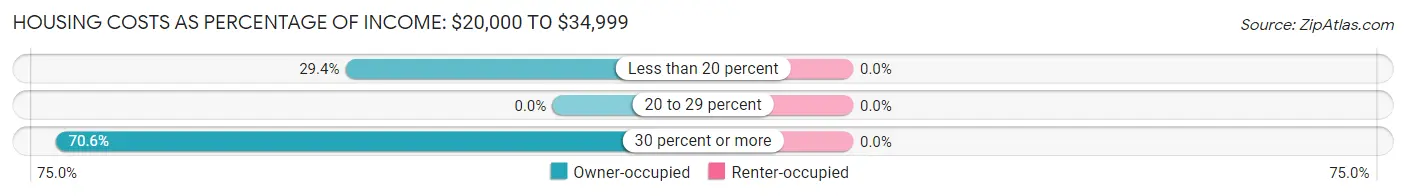 Housing Costs as Percentage of Income in Zip Code 04061: <span>$20,000 to $34,999</span>