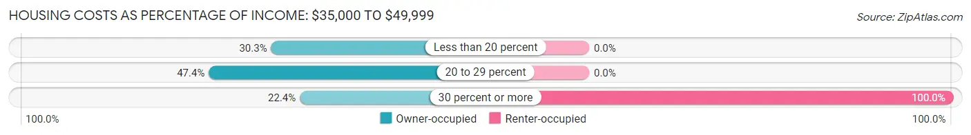 Housing Costs as Percentage of Income in Zip Code 04061: <span>$35,000 to $49,999</span>
