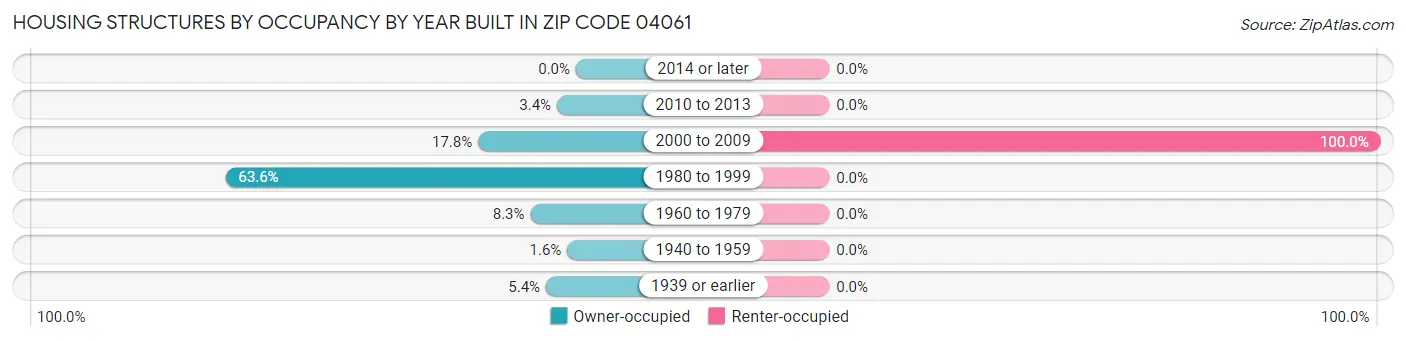 Housing Structures by Occupancy by Year Built in Zip Code 04061