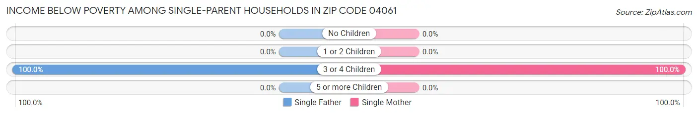 Income Below Poverty Among Single-Parent Households in Zip Code 04061