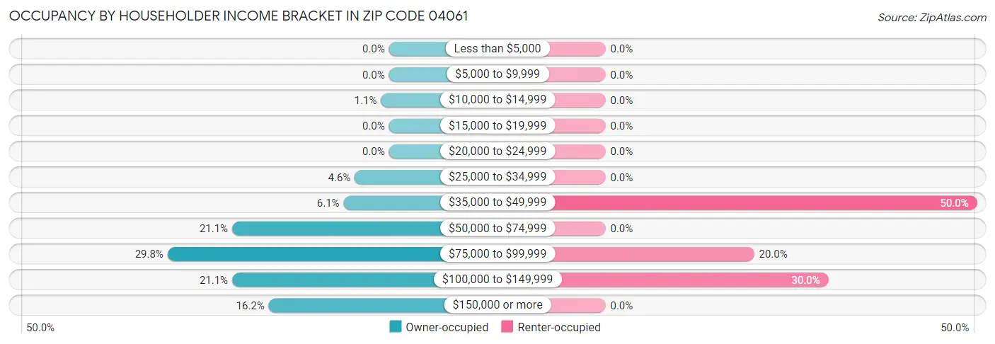 Occupancy by Householder Income Bracket in Zip Code 04061
