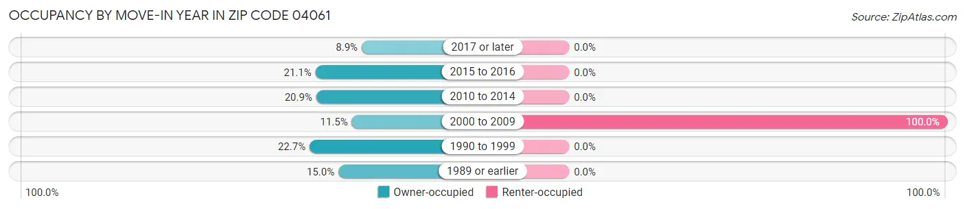 Occupancy by Move-In Year in Zip Code 04061