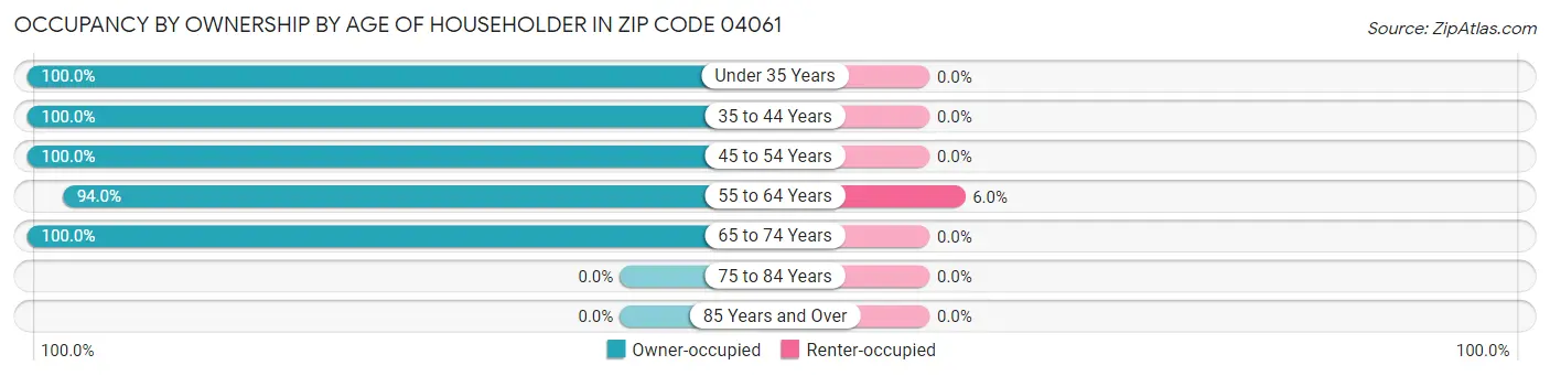 Occupancy by Ownership by Age of Householder in Zip Code 04061