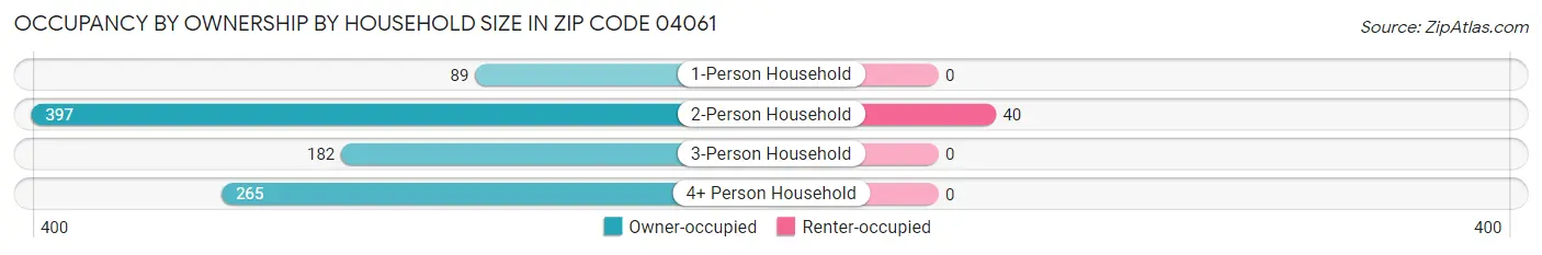 Occupancy by Ownership by Household Size in Zip Code 04061