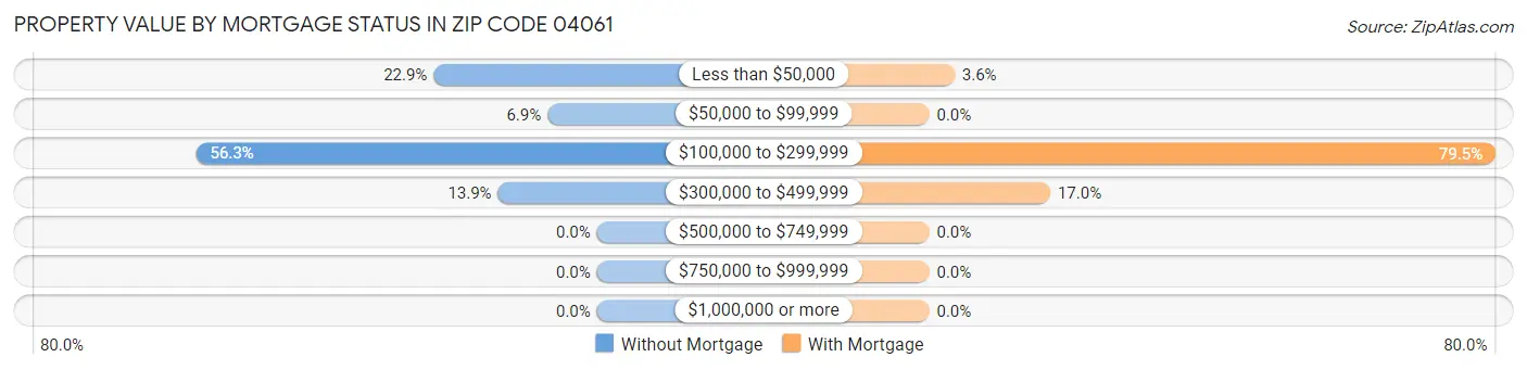 Property Value by Mortgage Status in Zip Code 04061