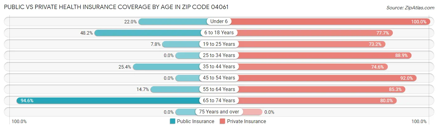 Public vs Private Health Insurance Coverage by Age in Zip Code 04061