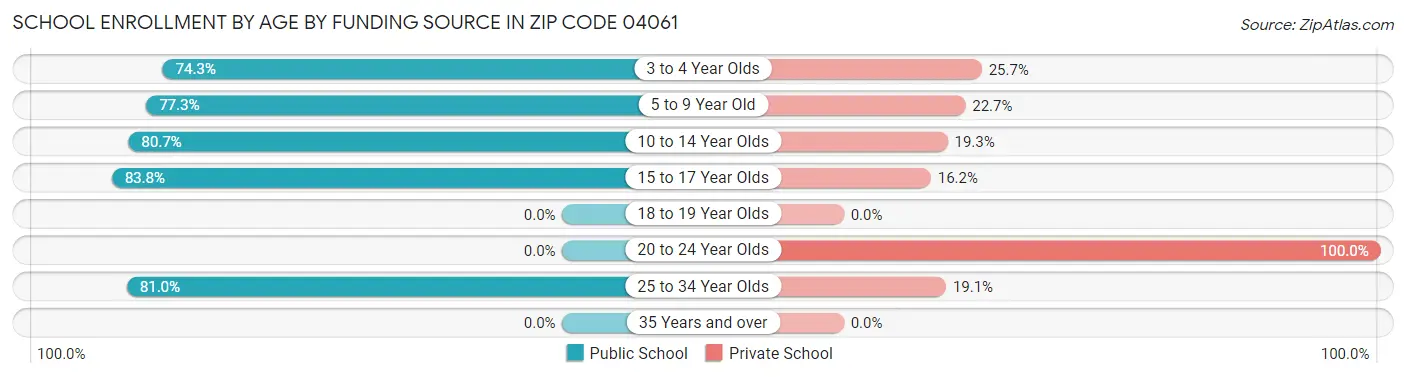 School Enrollment by Age by Funding Source in Zip Code 04061