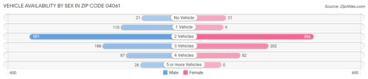 Vehicle Availability by Sex in Zip Code 04061