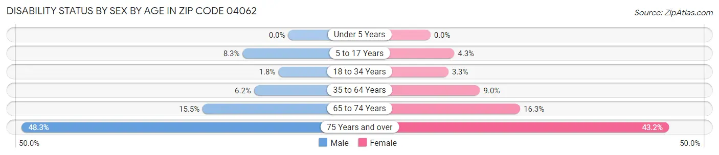 Disability Status by Sex by Age in Zip Code 04062