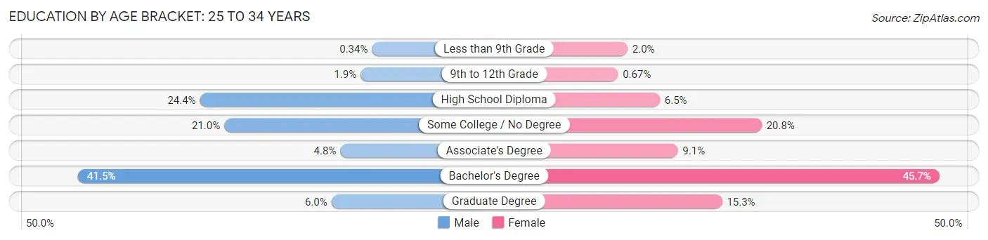 Education By Age Bracket in Zip Code 04062: 25 to 34 Years
