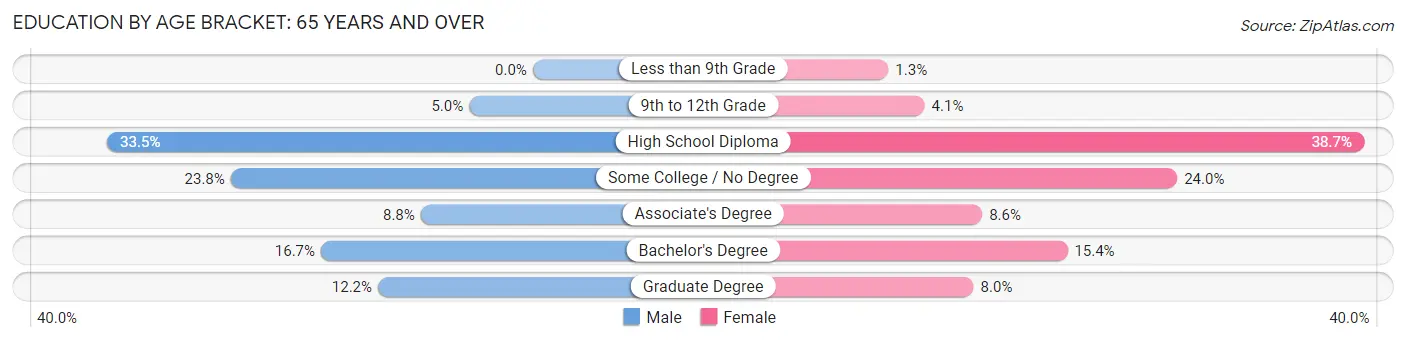 Education By Age Bracket in Zip Code 04062: 65 Years and over