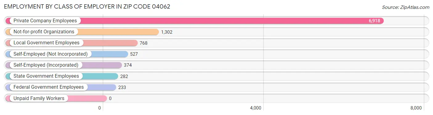 Employment by Class of Employer in Zip Code 04062