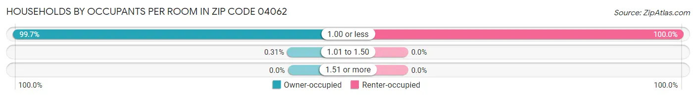 Households by Occupants per Room in Zip Code 04062