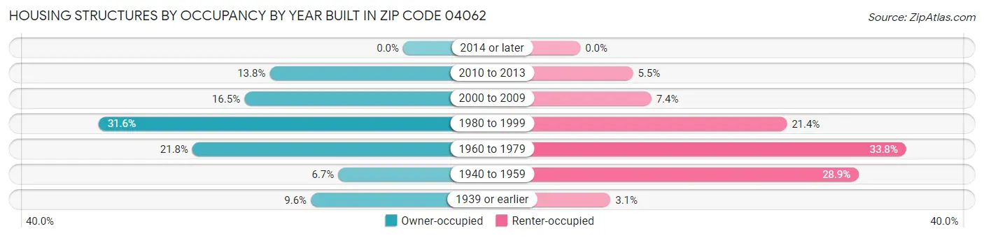 Housing Structures by Occupancy by Year Built in Zip Code 04062