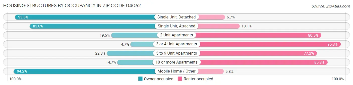 Housing Structures by Occupancy in Zip Code 04062