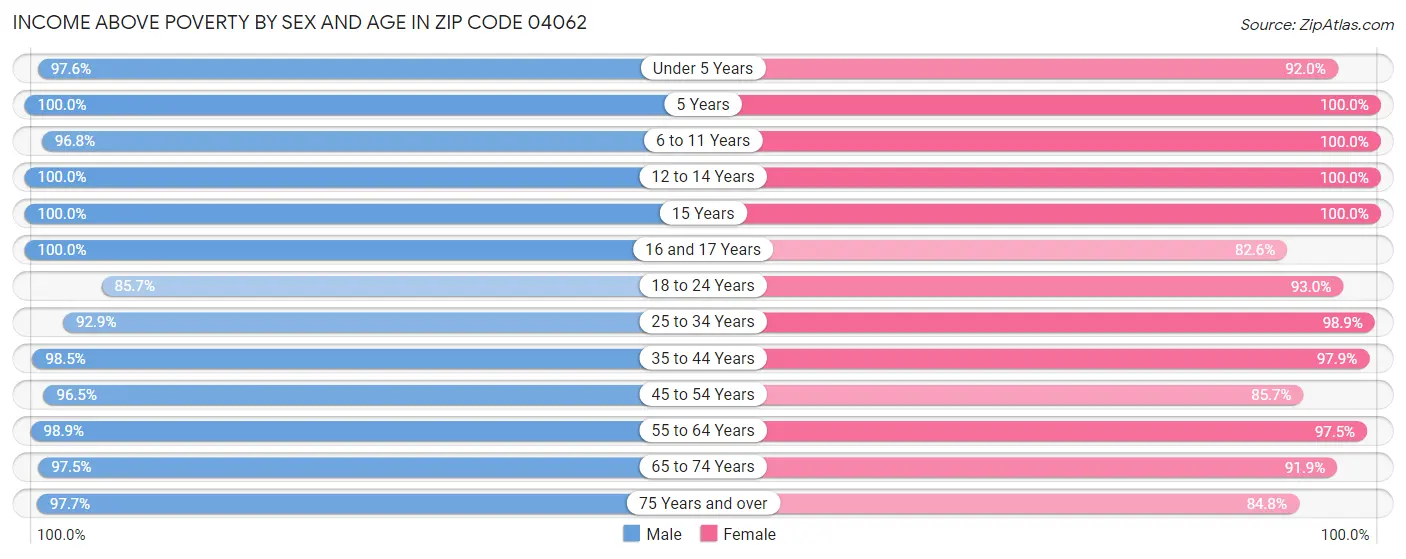 Income Above Poverty by Sex and Age in Zip Code 04062