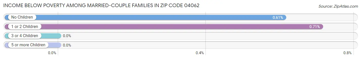 Income Below Poverty Among Married-Couple Families in Zip Code 04062