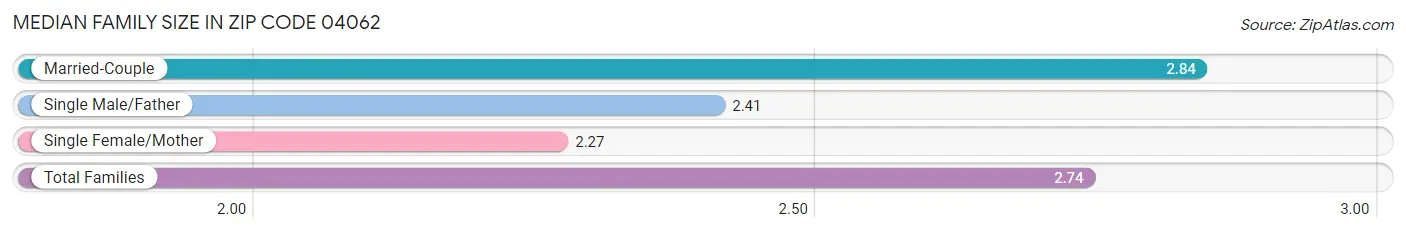 Median Family Size in Zip Code 04062