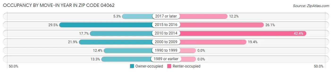Occupancy by Move-In Year in Zip Code 04062