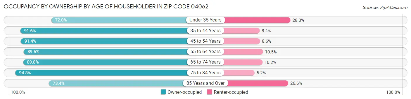 Occupancy by Ownership by Age of Householder in Zip Code 04062