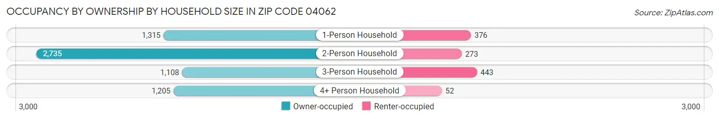 Occupancy by Ownership by Household Size in Zip Code 04062