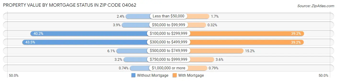 Property Value by Mortgage Status in Zip Code 04062