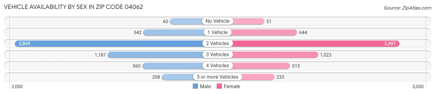 Vehicle Availability by Sex in Zip Code 04062