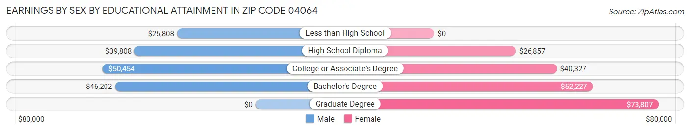 Earnings by Sex by Educational Attainment in Zip Code 04064
