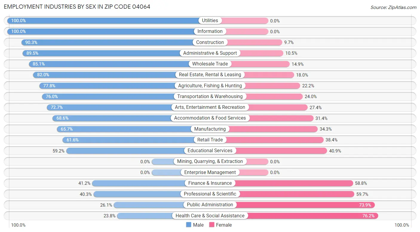Employment Industries by Sex in Zip Code 04064