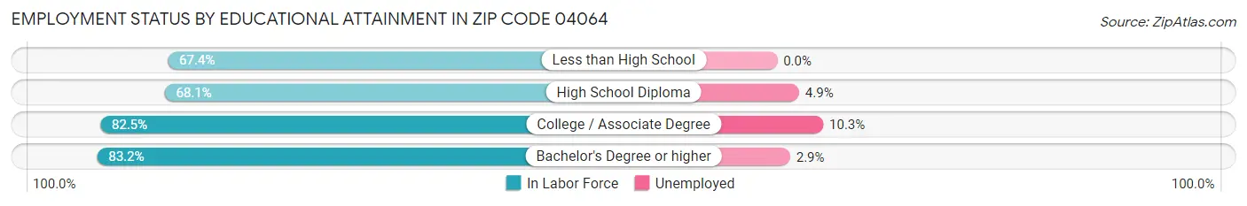 Employment Status by Educational Attainment in Zip Code 04064