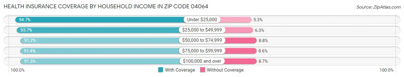 Health Insurance Coverage by Household Income in Zip Code 04064
