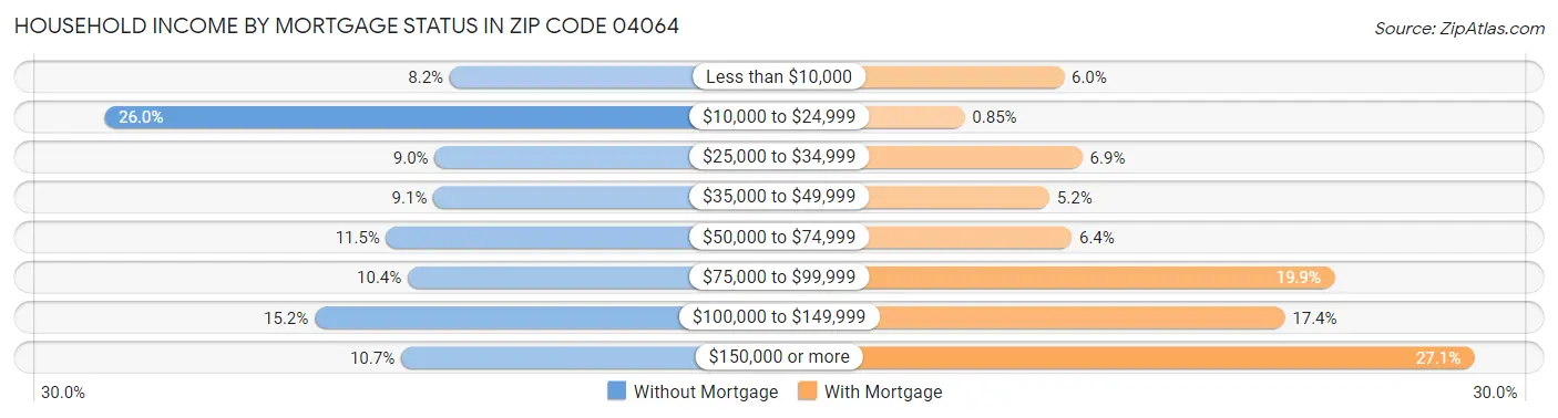 Household Income by Mortgage Status in Zip Code 04064