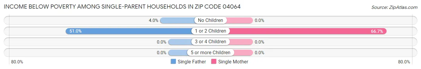 Income Below Poverty Among Single-Parent Households in Zip Code 04064
