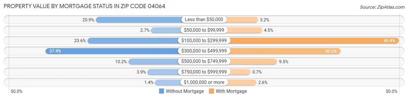 Property Value by Mortgage Status in Zip Code 04064