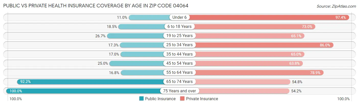 Public vs Private Health Insurance Coverage by Age in Zip Code 04064